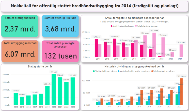 Offentlig Støtte Til Bredbåndsutbygging - Nkom